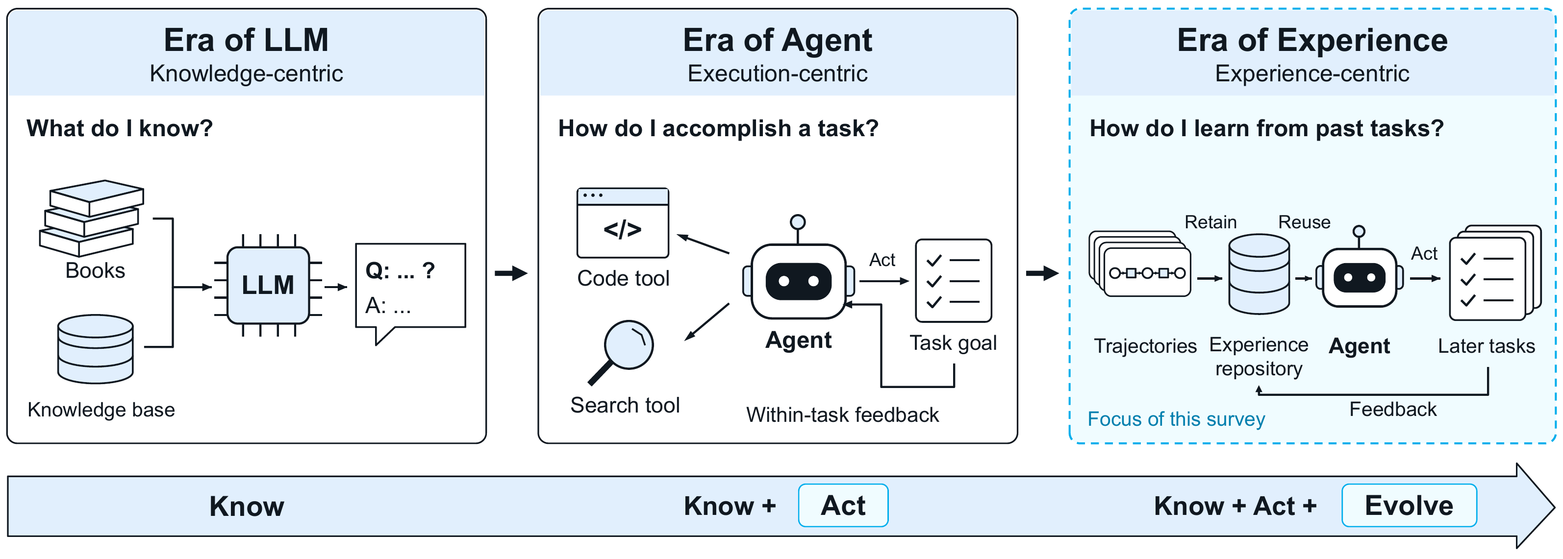 Three capability emphases: Era of LLM (Know), Era of Agent (Know + Act), Era of Experience (Know + Act + Evolve).