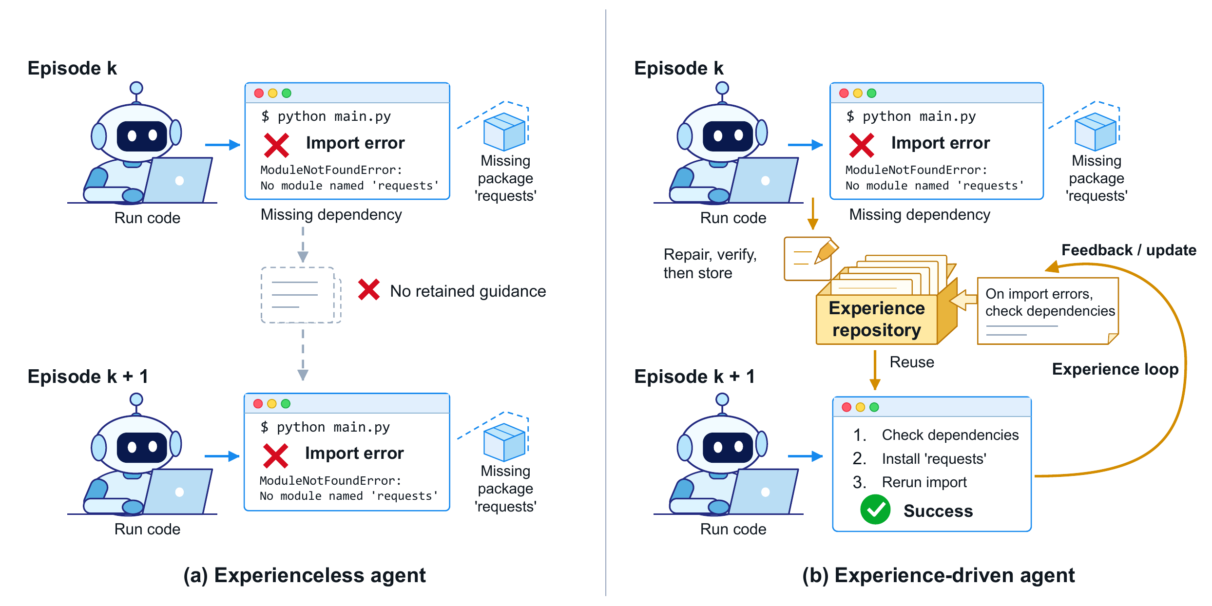 An experienceless agent repeats an import error; an experience-driven agent verifies its fix, stores the lesson, and reuses it in the next episode.
