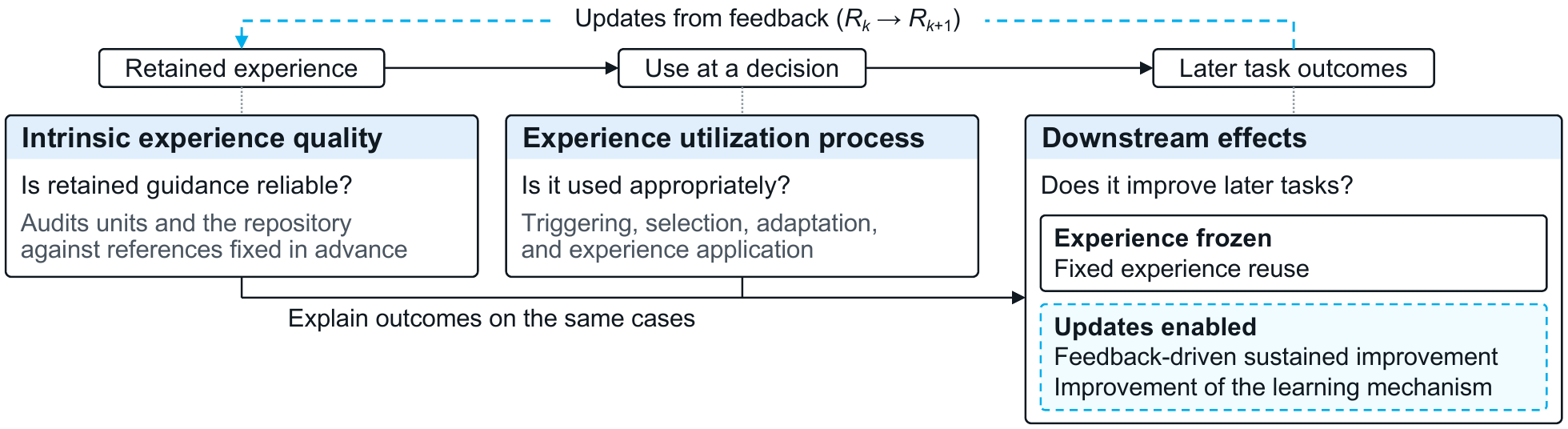 Three evaluation targets: intrinsic experience quality, the experience utilization process, and downstream effects with experience frozen or updates enabled.