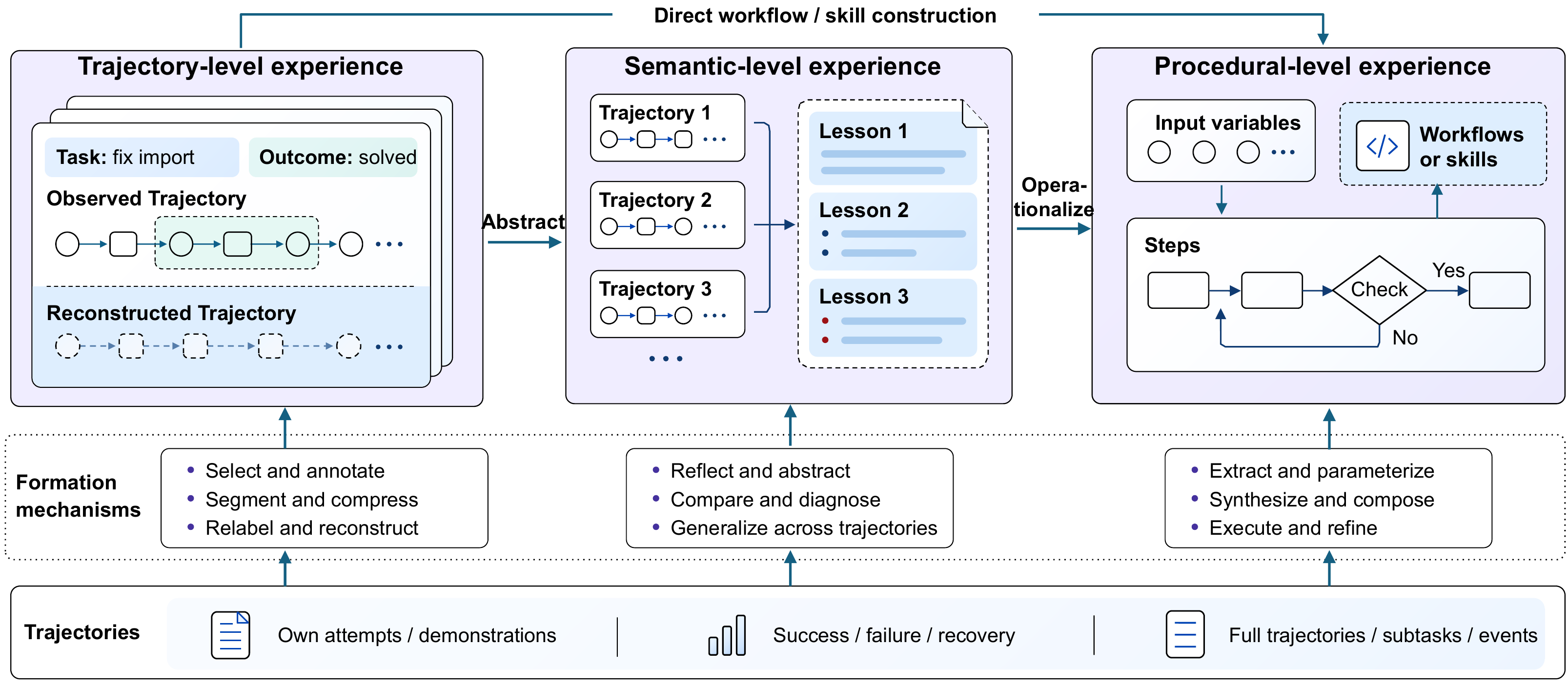 Formation mechanisms for trajectory-level, semantic-level, and procedural-level experience.