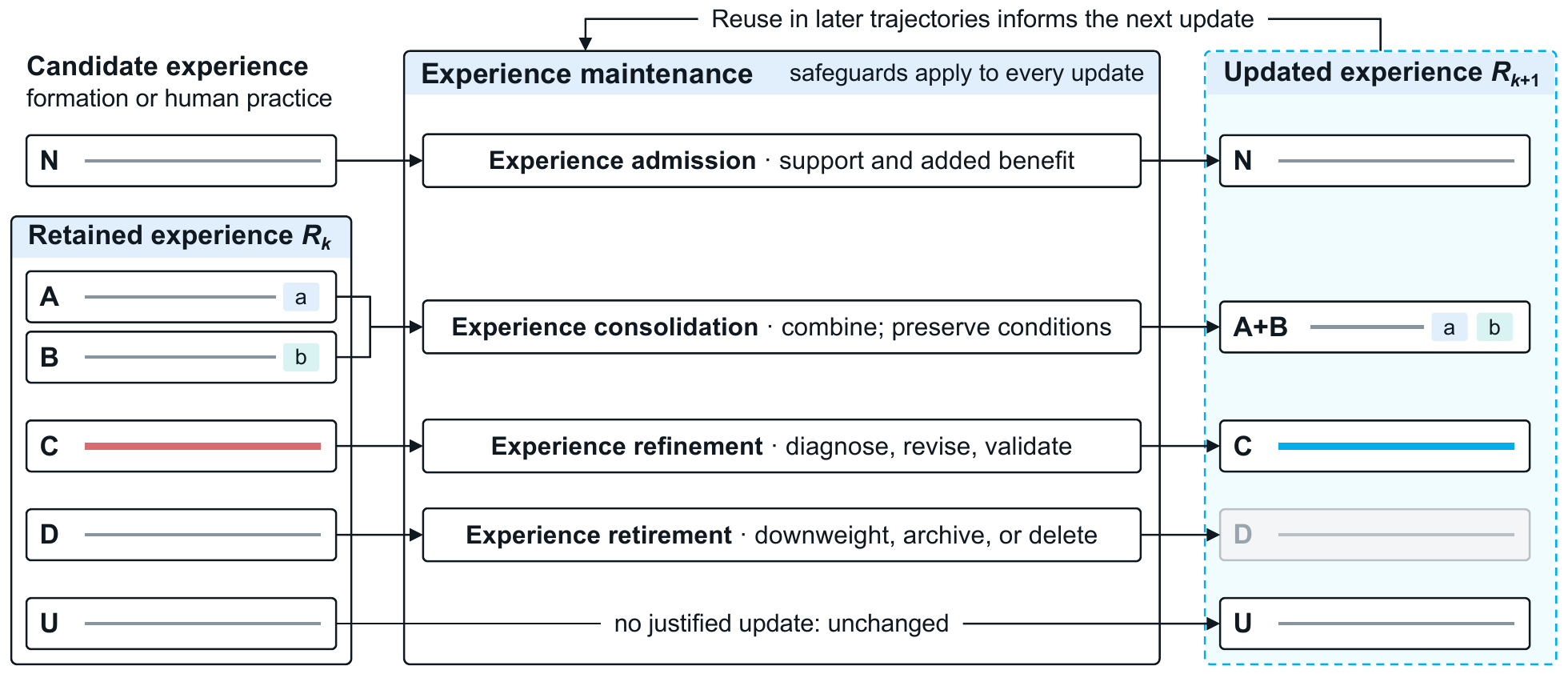 Experience maintenance: admission, consolidation, refinement, and retirement acting on a shared experience repository.