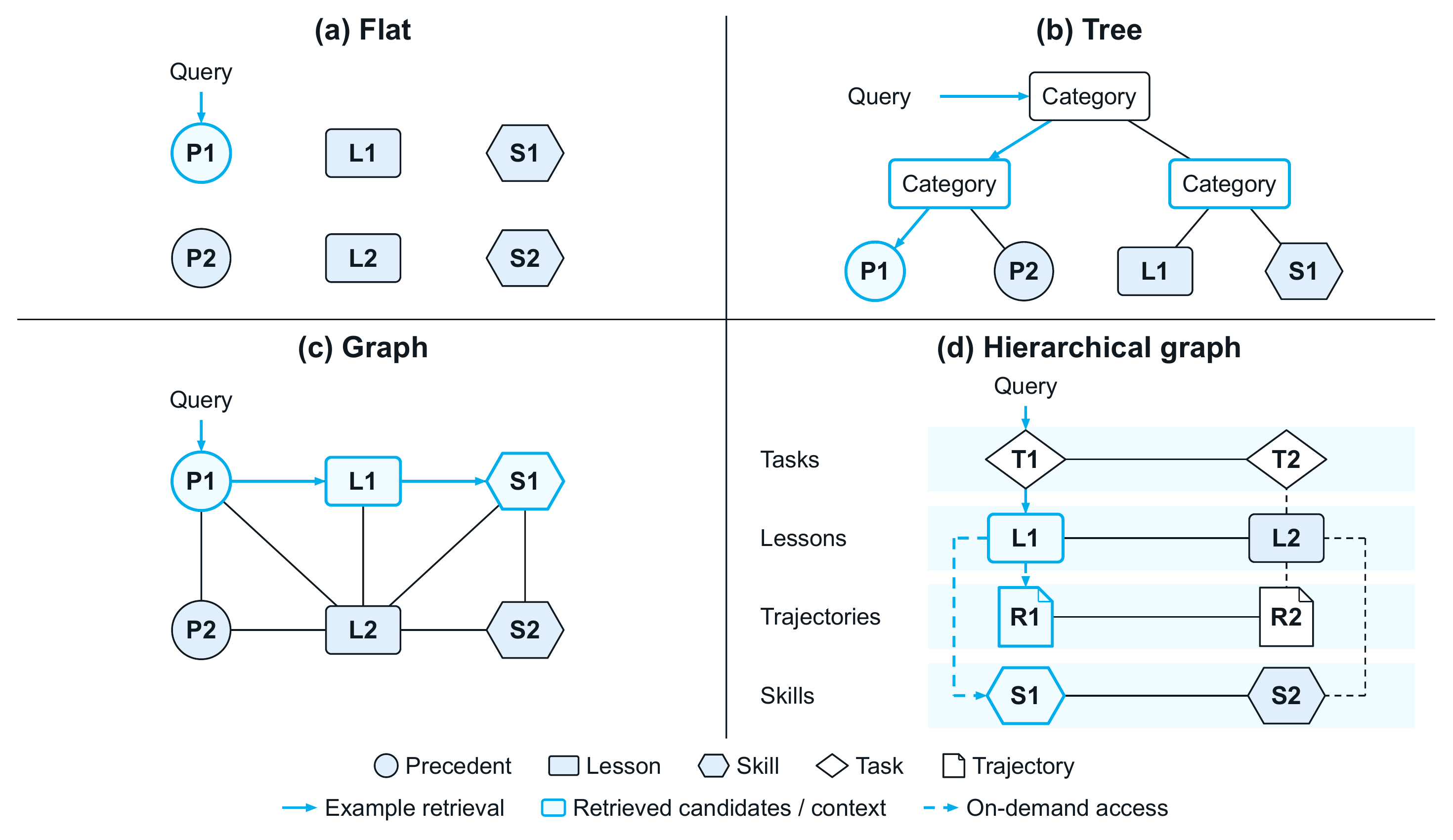 Flat, tree-structured, graph-structured, and hierarchical-graph experience organization.