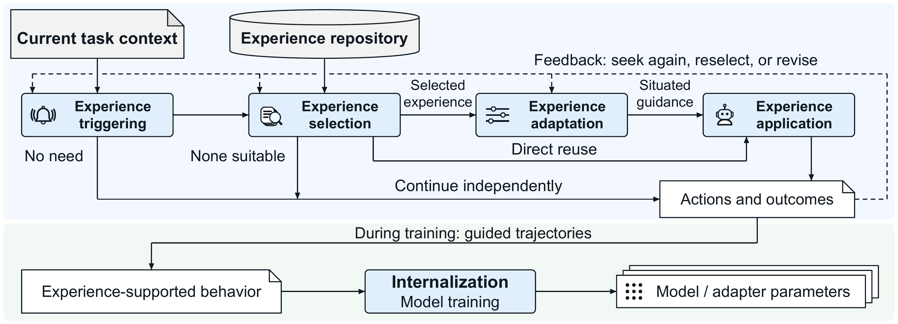 Experience utilization: triggering, selection, adaptation, and application, with paths for direct reuse and continuing without experience.