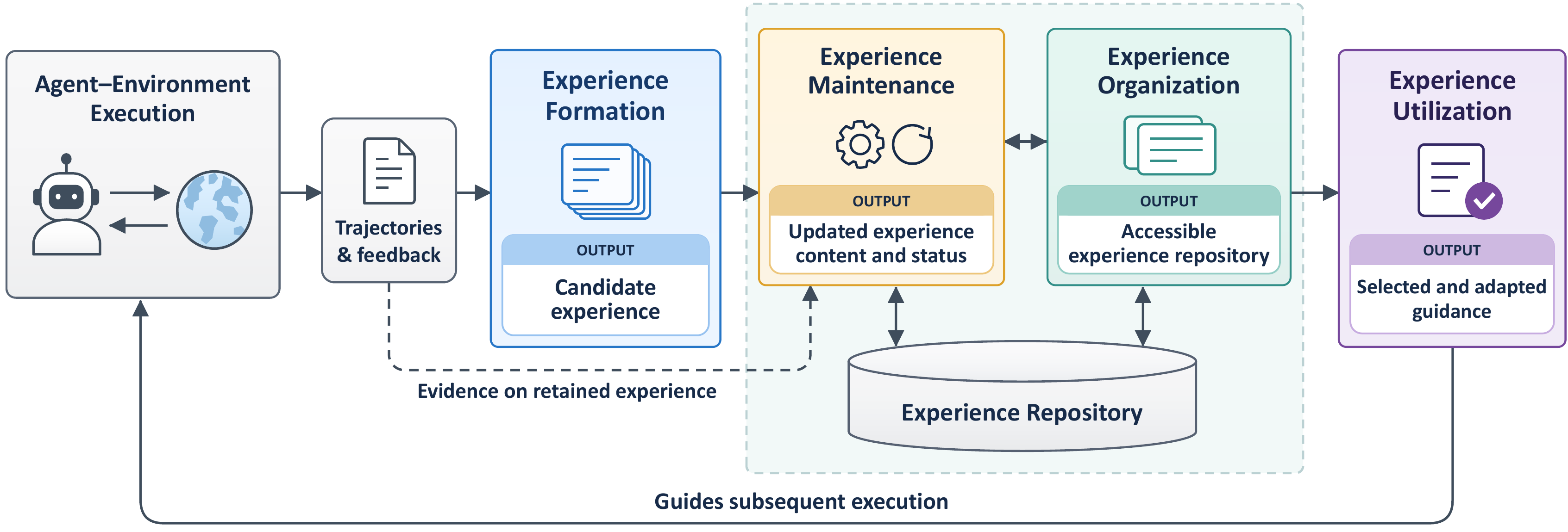 The experience lifecycle: formation derives candidates, maintenance and organization manage the experience repository, and utilization supplies guidance for subsequent execution.
