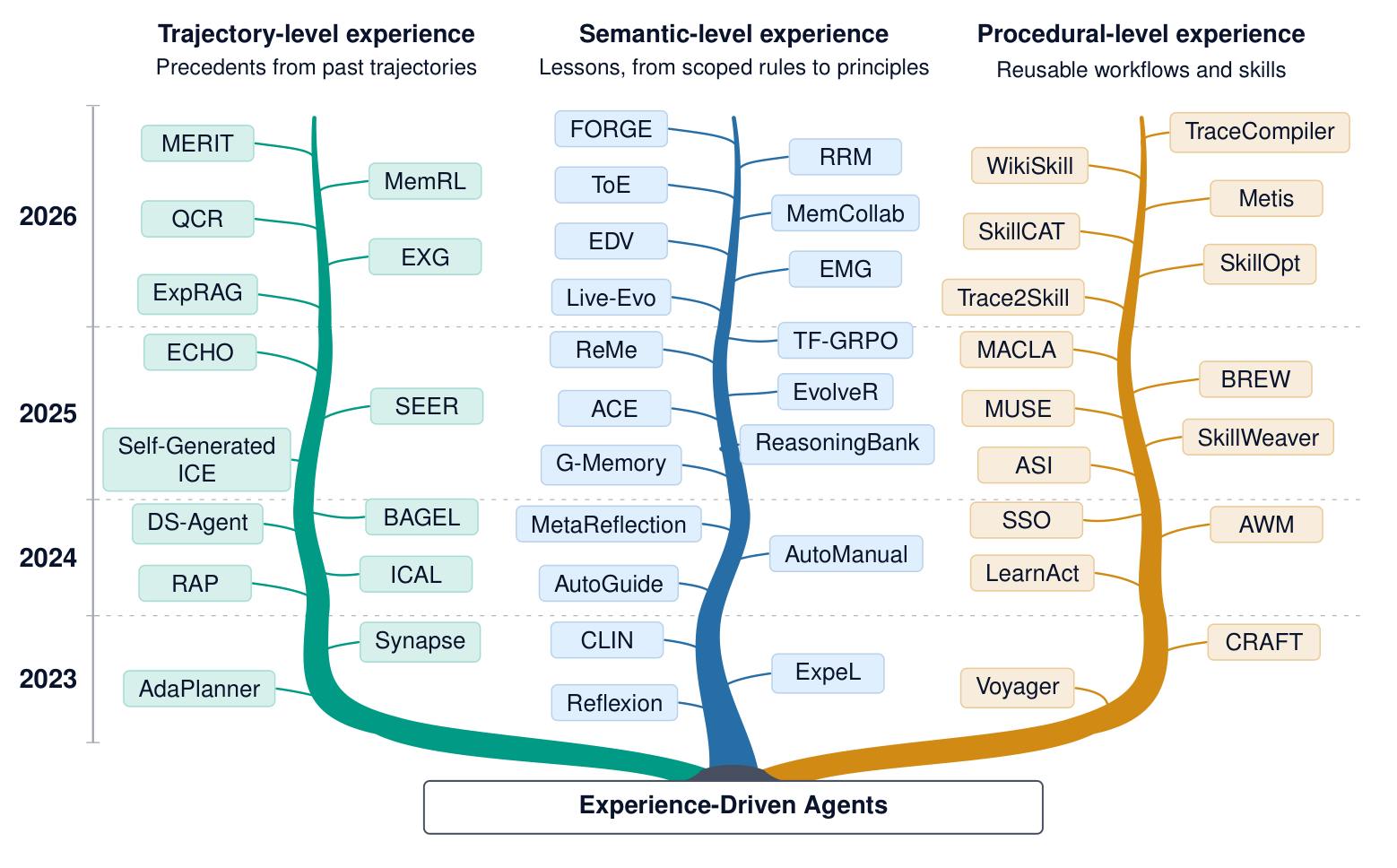 Representative experience-driven agents grouped into trajectory-level, semantic-level, and procedural-level branches by year from 2023 to 2026.